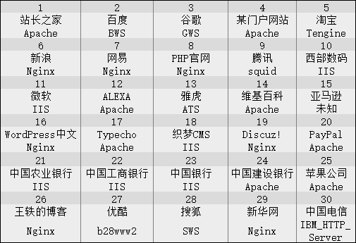 服務(wù)器運(yùn)轉(zhuǎn)環(huán)境 網(wǎng)站服務(wù)器 Ubuntu體系